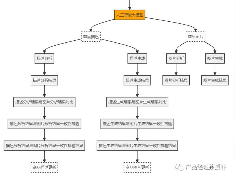 人工智能大模型如何助力电商产品经理打造高效的商品工业属性画像